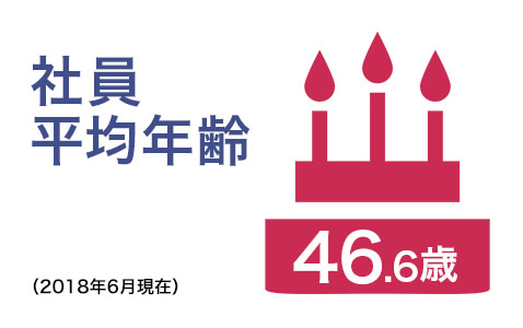 社員平均年齢46.6歳