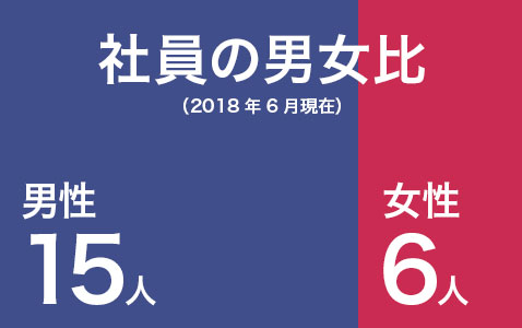 社員の男女比 男性15人女性6人